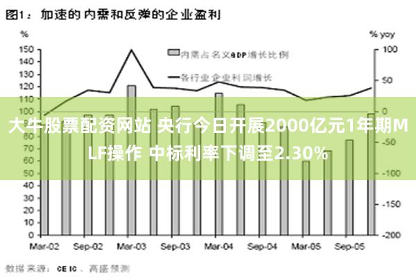 大牛股票配资网站 央行今日开展2000亿元1年期MLF操作 中标利率下调至2.30%